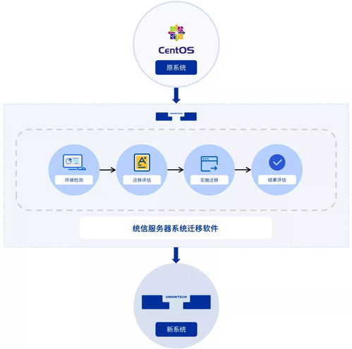 統(tǒng)信發(fā)布服務(wù)器系統(tǒng)遷移軟件“有易UYi”，助力破解CentOS遷移難題